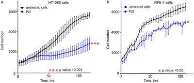 Novel assay to measure chromosome instability identifies Punica granatum extract that elevates CIN and has a potential for tumor- suppressing therapies